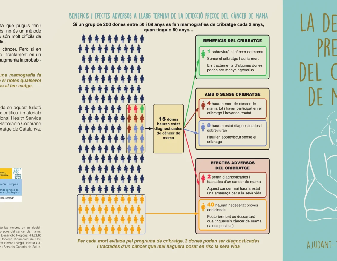 A study led by researchers from Lleida and Reus demonstrates the need to inform in more detail about the benefits and adverse effects of early detection of breast cancer in order to make informed decisions